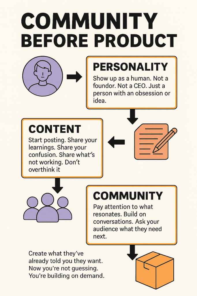 Flowchart showing Gen Z’s strategy: build personality, content, community, then the product.