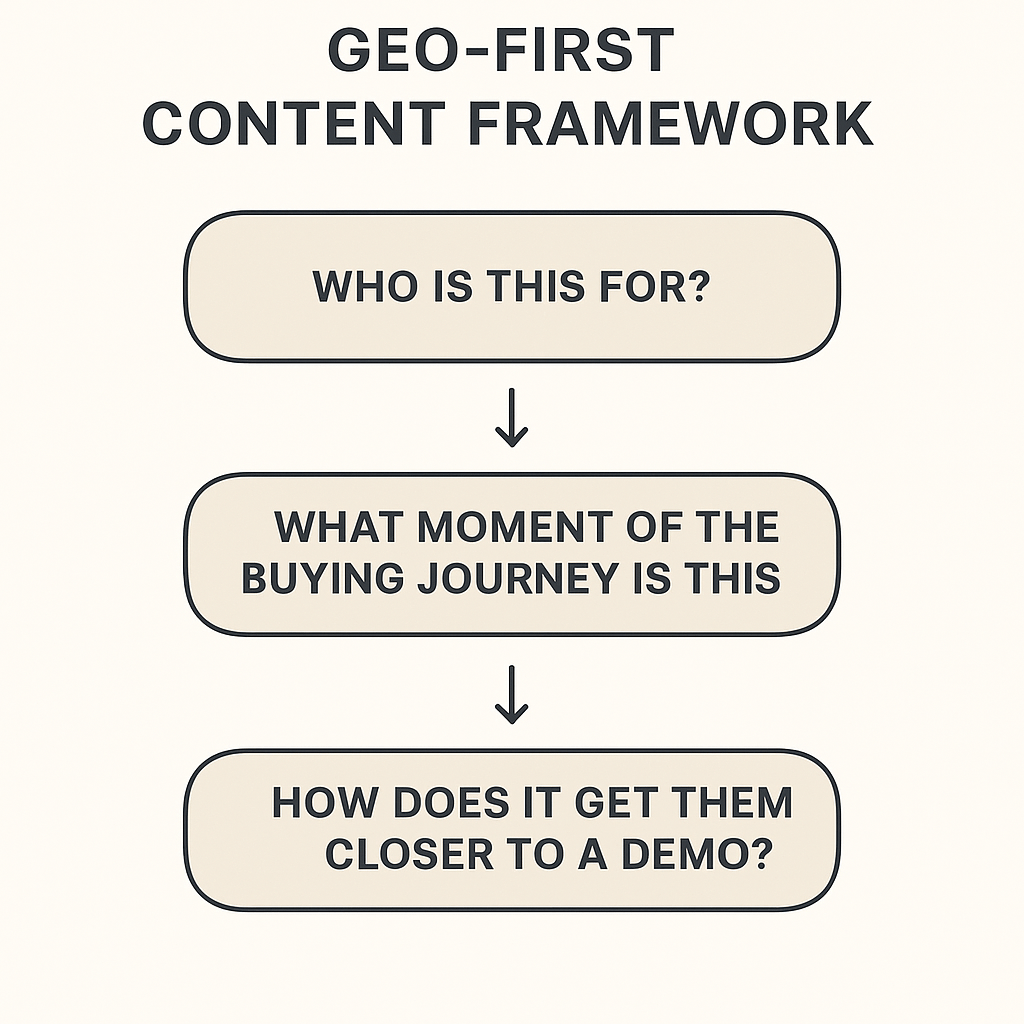 The GEO First Content Approach: From Search to Pipeline